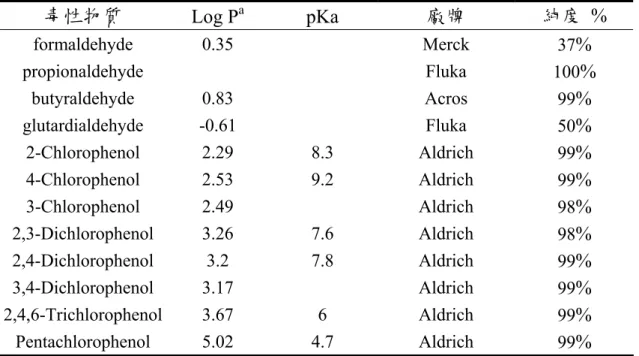 表 4.2.1 有機化學物質其基本特性(續)  毒性物質  Log P a    pKa  廠牌  純度 %  formaldehyde 0.35    Merck  37 % propionaldehyde   Fluka  100 % butyraldehyde 0.83  Acros  99 % glutardialdehyde -0.61  Fluka  50 % 2-Chlorophenol 2.29  8.3  Aldrich  99 % 4-Chlorophenol 2.53  9.2  Al