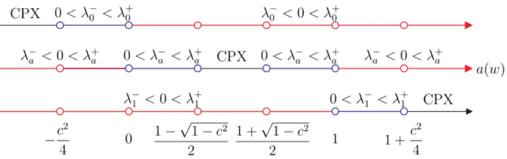 Figure 1: Sign of linearized eigenvalues with respect to the range of a(w), where CPX means that the eigenvalues are conjugate complex numbers in the range of a(w).