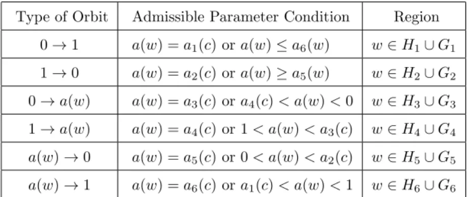 Table 1: Classification of admissible heteroclinic orbits.