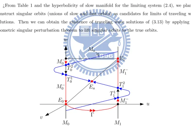 Figure 4: Equilibria, turning points, dynamics on the slow manifold and heteroclinic orbit Γ of the fast dynamics which connects E 0 and (1, 0, 0) when a(0) = a 1 (c) or a(0) ≤ a 6 (0)