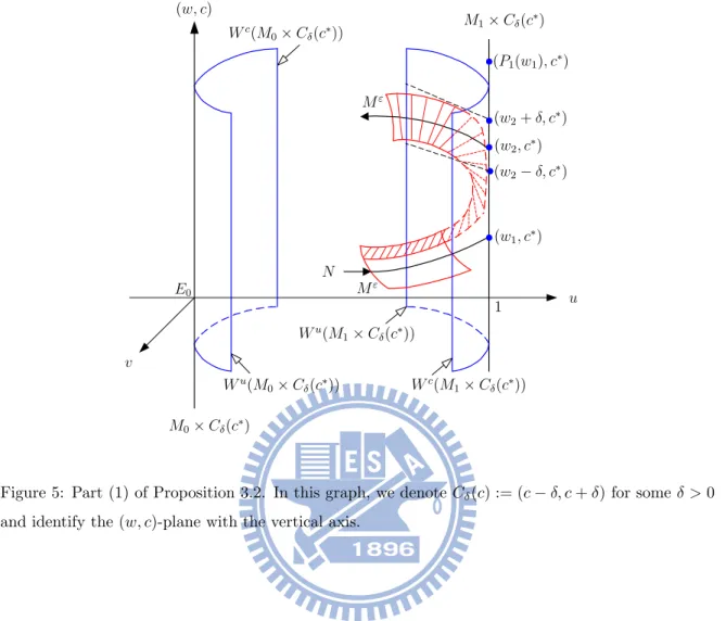 Figure 5: Part (1) of Proposition 3.2. In this graph, we denote C δ (c) := (c − δ, c + δ) for some δ > 0 and identify the (w, c)-plane with the vertical axis.