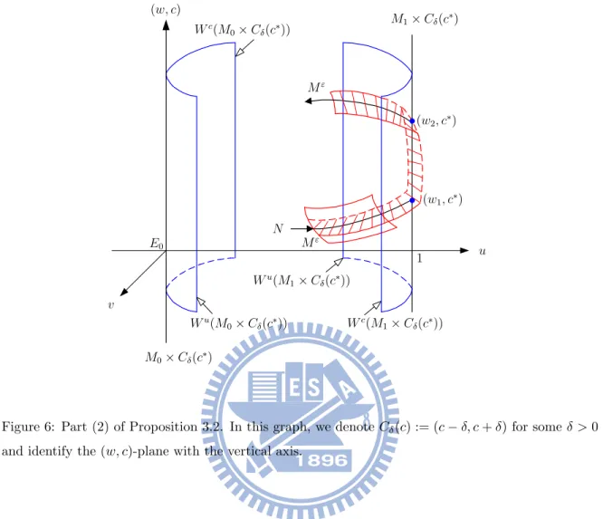Figure 6: Part (2) of Proposition 3.2. In this graph, we denote C δ (c) := (c − δ, c + δ) for some δ > 0 and identify the (w, c)-plane with the vertical axis.