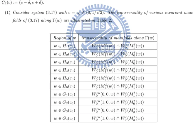 Table 2: Transversalities of manifolds W 0 c (M 0,1,a δ (w)), W 0 u (M 0,1,a δ (w)), W 0 cu (0, 0, w) and W 0 cu (1, 0, w).