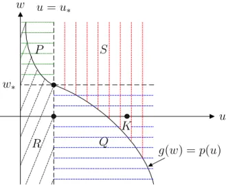 Figure 7: The projection of P, Q, R, S in the uw-plane.