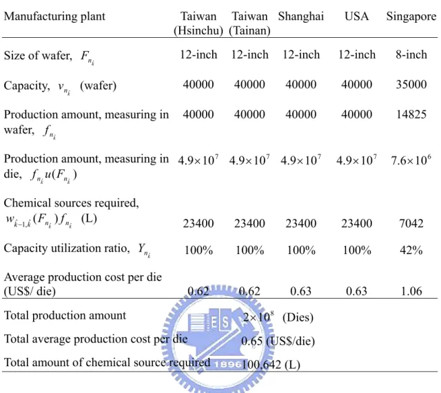 Table 3.4 The initial results of manufacturing plants  Manufacturing plant  Taiwan 