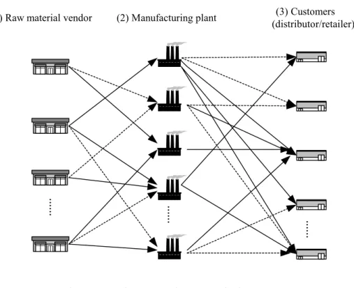 Figure 4.1 The research scope of Chapter 4  4.1 Introduction to the problem 