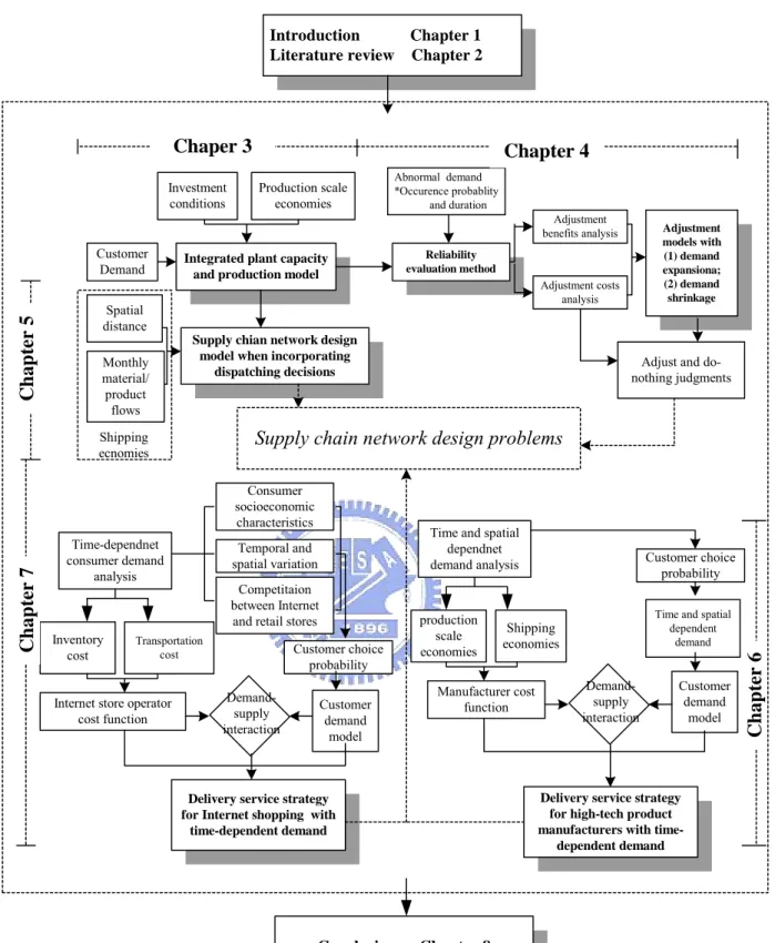 Figure 1.2 The framework of the dissertation 