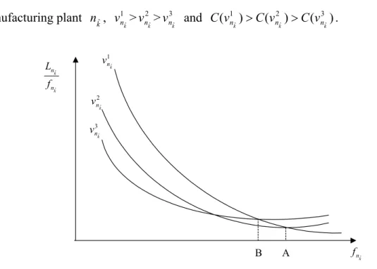 Figure 3.3 The relationship between the average production cost and the production  amount 