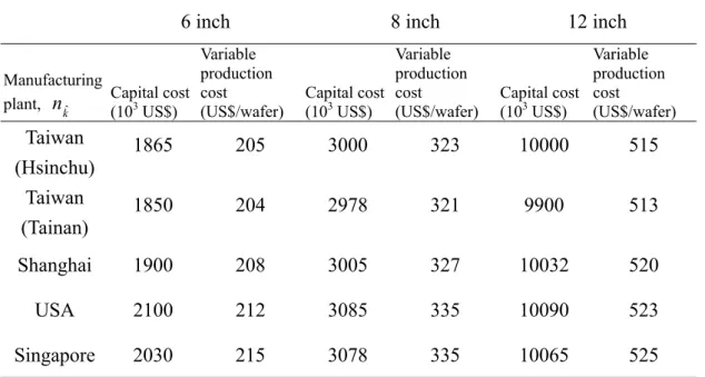 Table 3.1 The alternative sizes of FAB and base production parameters for  manufacturing plants 