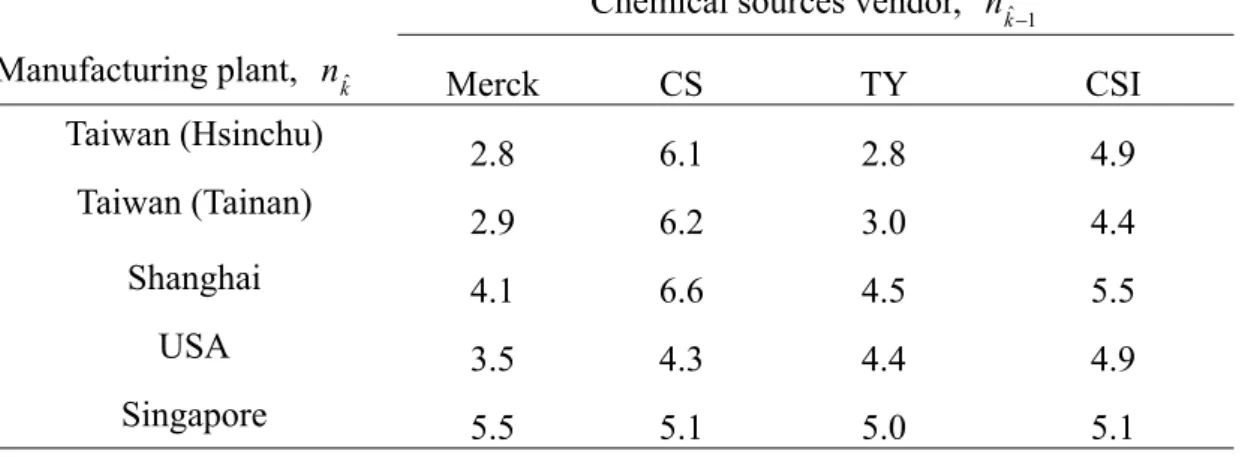 Table 3.3(a) The transportation cost per kg between chemical source vendors and  manufacturing plants                                                                                   
