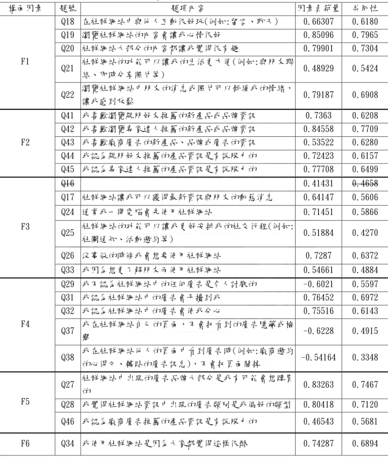 表 4.2.2 因素構面之各題目因素負荷量與共同性  構面因素  題號  題項內容  因素負荷量  共同性  F1  Q18  在社群網站中與他人互動很好玩(例如:留言、聊天)  0.66307  0.6180 Q19  瀏覽社群網站的內容會讓我心情很好 0.85096 0.7965 Q20  社群網站大部分的內容都讓我覺得很有趣 0.79901 0.7304  Q21  社群網站的功能可以讓我的生活更方便(例如:與朋友聯 絡、即時分享照片等)  0.48929  0.5424  Q22  瀏覽社群網站中朋