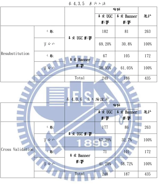表 4.3.5  再代入法  表 4.3.6  交叉驗證法  本區別分析結果顯示，若社群網站使用者越喜歡瀏覽其他使用者所推薦的產品或 品牌訊息、認為朋友或專家達人所提及的產品資訊具有說服力、喜歡推薦社群網站給 朋友使用並且會跟他人說有關社群網站的正面評價時，使用者會比較容易受到 UGC 內 容影響。因為使用者認為這些專家達人所寫的文章內容有說服力，也喜歡看他人推薦族群 易受 UGC總計 影響 易受 Banner 影響 Resubstitution 人數 易受 UGC 影響 182 81 263 百分比 69