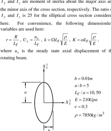 Fig. 3. Elliptical cross section of the rotating beam.  In practice, rotating structures are designed to operate in  the elastic range of the materials