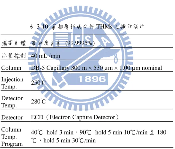 表 3-9 THMs 氣提補集器之操作條件  氣提氣體  高純度氮氣(99.9995%)  壓力  20 psi  氣提時間  11 min  THM 之脫附溫度  225℃  脫附時間  4 min  表 3-10  氣相層析儀分析 THMs 之操作條件  攜帶氣體  高純度氮氣  (99.9995%)  流量控制  40 mL /min 