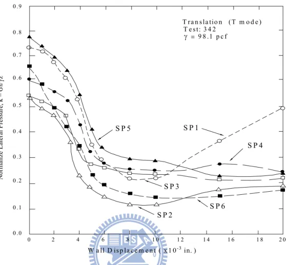 Fig. 2.15. Change of normalized lateral pressure with translation wall displacement  (after Fang and Ishibashi, 1986) 