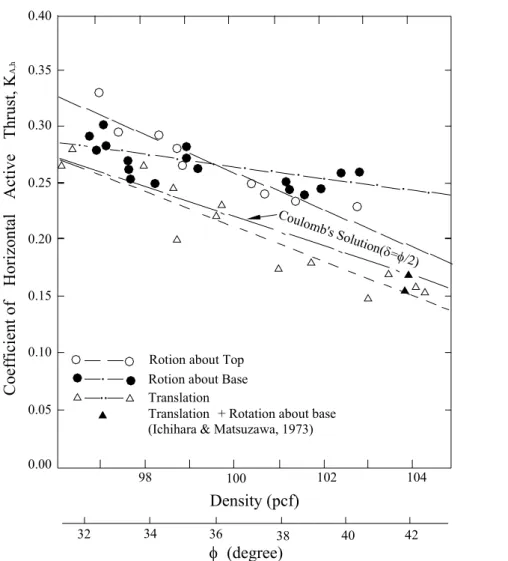 Fig. 2.16. Coefficient of horizontal active thrust as a function of soil density    (after Fang and Ishibashi, 1986) 