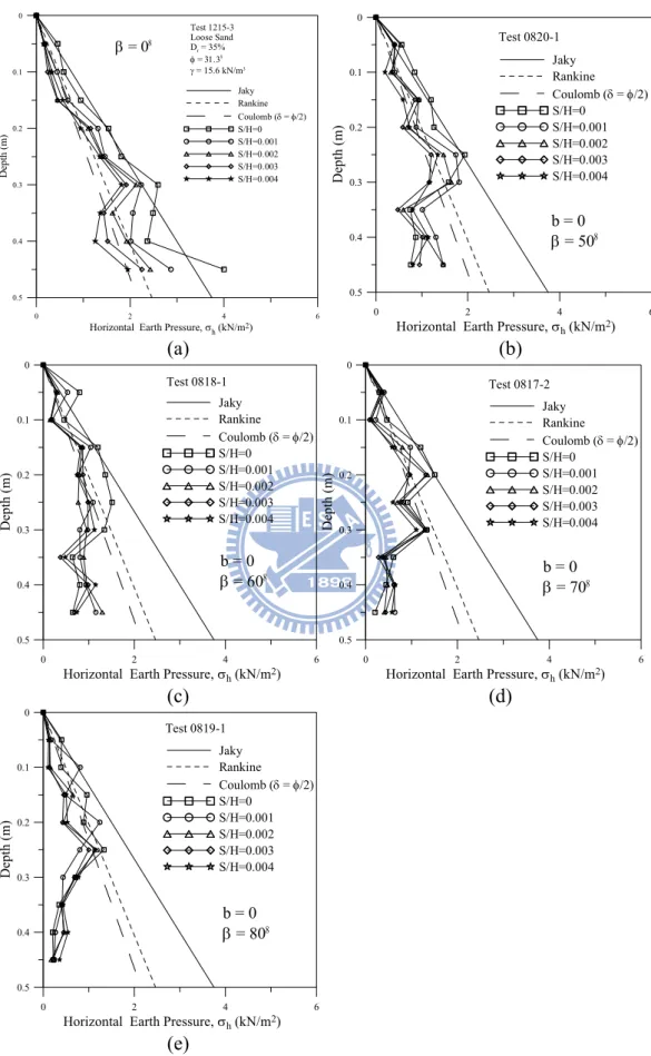 Fig. 2.18. Distribution of horizontal earth pressure for b = 0 and various β angles  (after Huang, 2009) 
