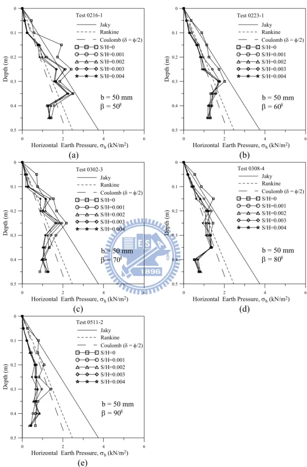 Fig. 2.19. Distribution of horizontal earth pressure for b = 50 mm    and various β angles (after Huang, 2009) 