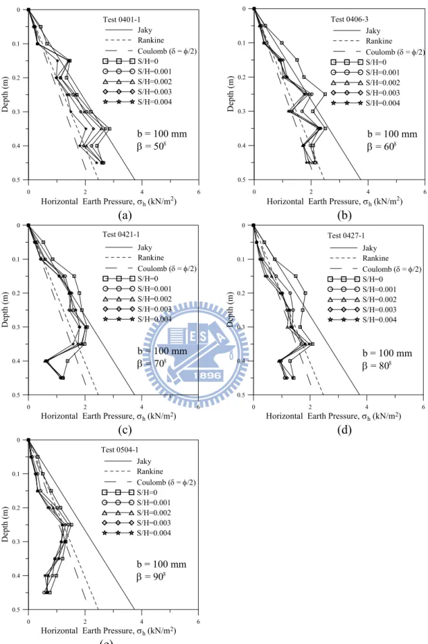 Fig. 2.20. Distribution of horizontal earth pressure for b = 100 mm   and various β angles (after Huang, 2009) 