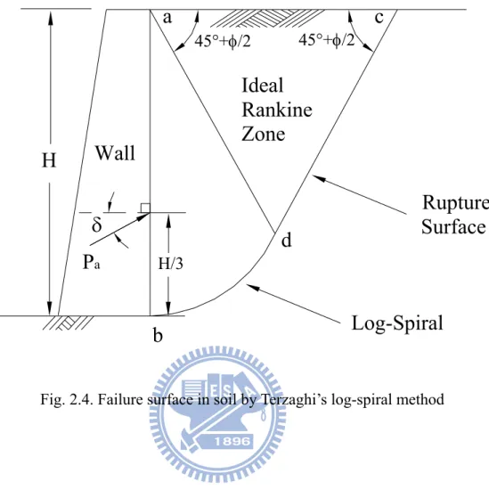 Fig. 2.4. Failure surface in soil by Terzaghi’s log-spiral method 