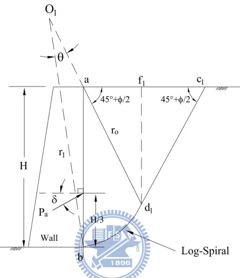 Fig. 2.5. Evaluation of active earth pressure by trial wedge method 