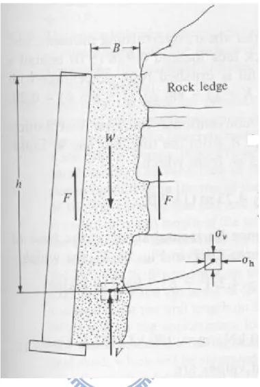 Fig. 2.8. Fascia retaining wall of backfill width B and wall friction F  (after Spangler and Handy, 1984) 