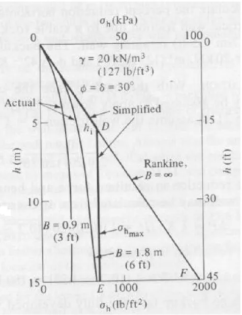 Fig. 2.10. Distribution of soil pressure against fascia walls due to partial            support from wall friction F (after Spangler and Handy, 1984) 