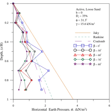 Fig. 2.20. Distribution of active earth pressure at different β angles    for b = 0 