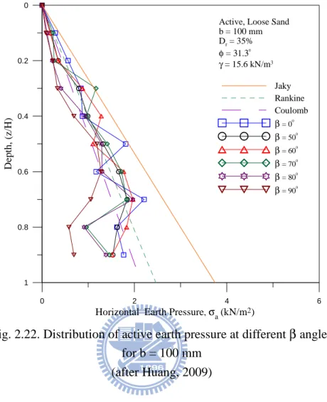 Fig. 2.22. Distribution of active earth pressure at different β angles    for b = 100 mm 