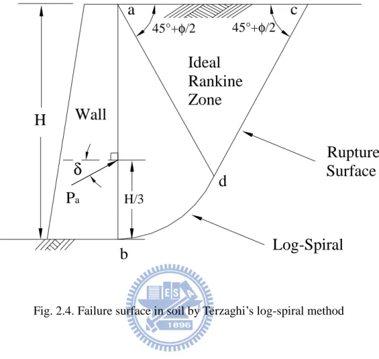 Fig. 2.4. Failure surface in soil by Terzaghi’s log-spiral method 