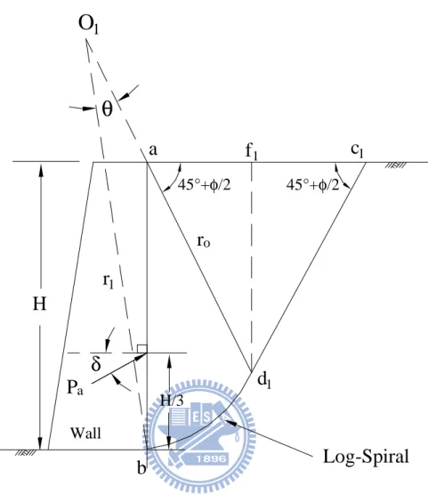 Fig. 2.5. Evaluation of active earth pressure by trial wedge method 
