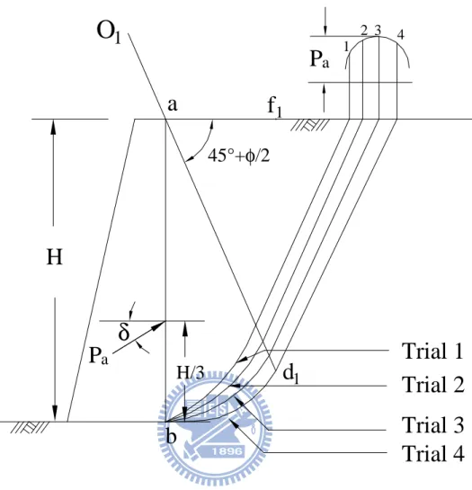Fig. 2.7. Active earth pressure determination with Terzaghi’s log-sprial  failure surfaces 