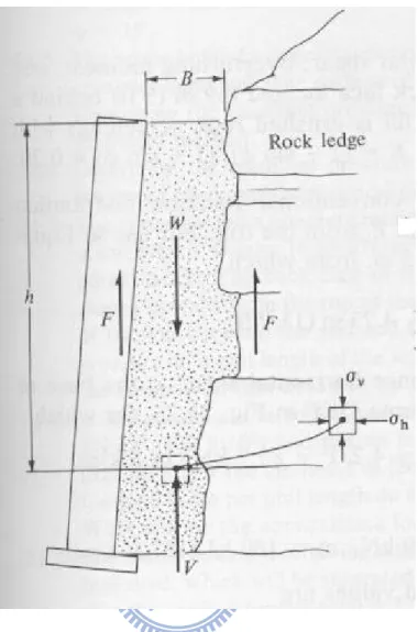 Fig. 2.8. Fascia retaining wall of backfill width B and wall friction F  (after Spangler and Handy, 1984) 