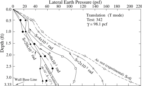 Fig. 2.14. Distributions of horizontal earth pressure at different wall displacement  (after Fang and Ishibashi, 1986) 