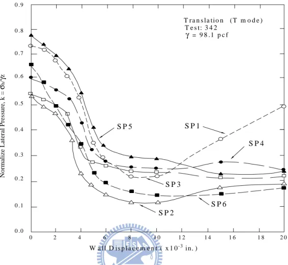 Fig. 2.15. Change of normalized lateral pressure with translation wall displacement  (after Fang and Ishibashi, 1986) 