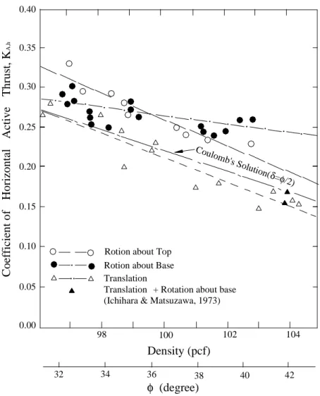 Fig. 2.16. Coefficient of horizontal active thrust as a function of soil density    (after Fang and Ishibashi, 1986) 