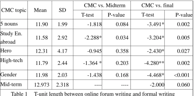 Table 1  T-unit length between online forum writing and formal writing 