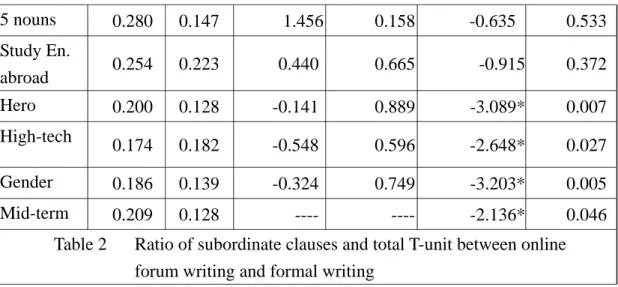 Table 2  Ratio of subordinate clauses and total T-unit between online  forum writing and formal writing 