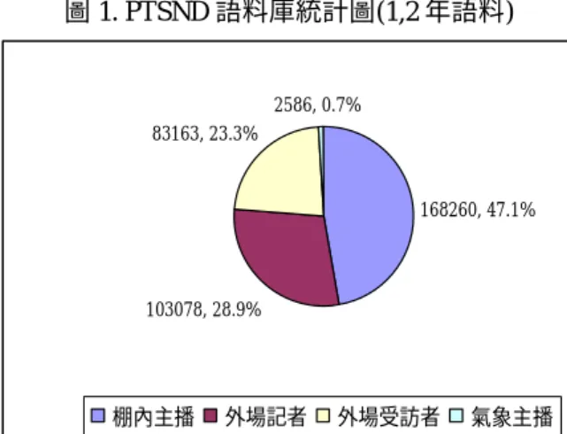 表 2. PTSND 語料庫使用之模型數