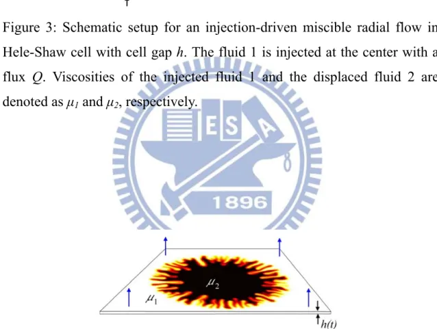 Figure 4: Schematic setup of the time-dependent gap radial Hele-Shaw  flow with miscible fluids