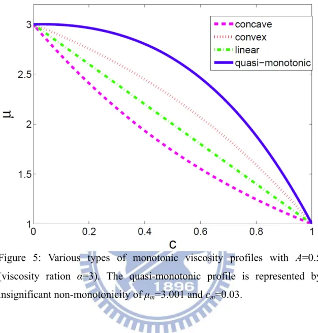 Figure 5: Various types of monotonic viscosity profiles with A=0.5  (viscosity ration α=3)