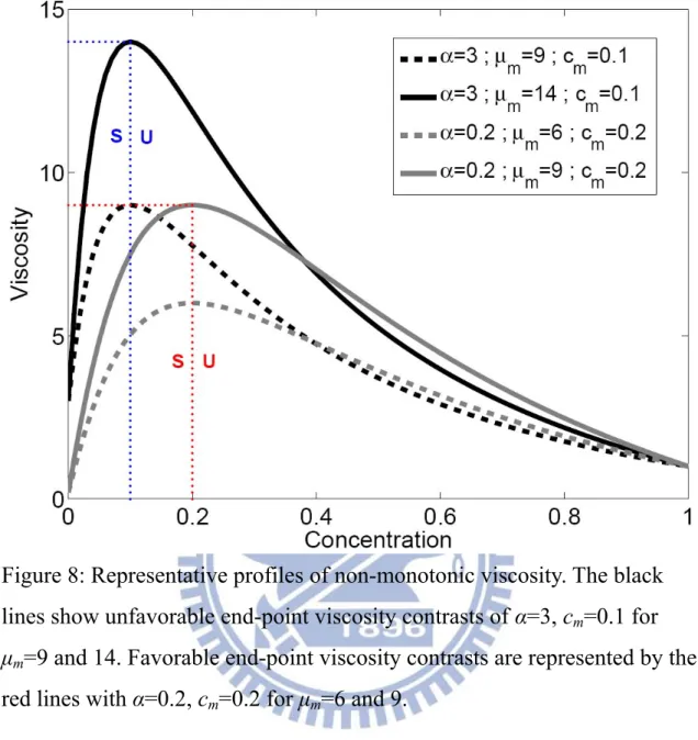 Figure 8: Representative profiles of non-monotonic viscosity. The black  lines show unfavorable end-point viscosity contrasts of α=3, c m =0.1 for  μ m =9 and 14