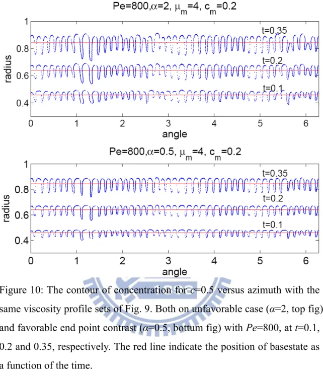 Figure 10: The contour of concentration for c=0.5 versus azimuth with the  same viscosity profile sets of Fig