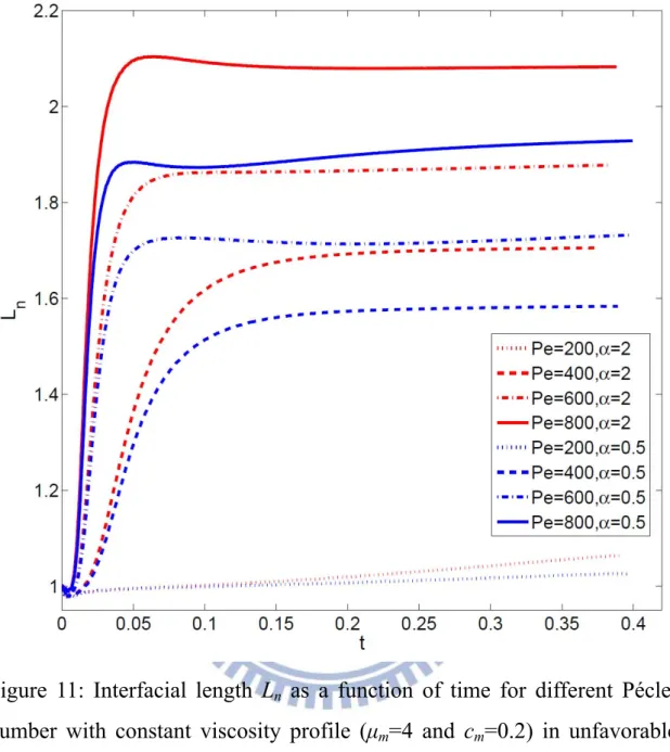 Figure 11: Interfacial length L n  as a function of time for different Péclet  number with constant viscosity profile (μ m =4 and c m =0.2) in unfavorable  and favorable viscosity profile