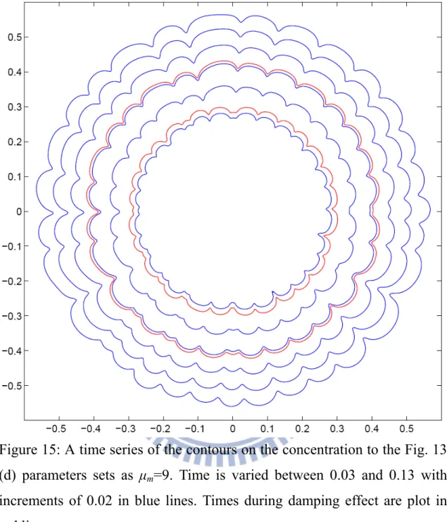 Figure 15: A time series of the contours on the concentration to the Fig. 13  (d) parameters sets as μ m =9