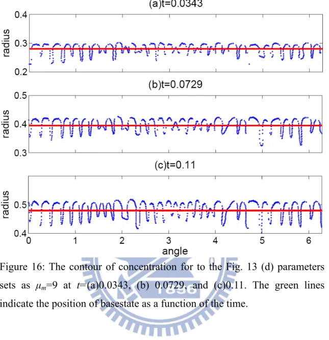 Figure 16: The contour of concentration for to the Fig. 13 (d) parameters  sets as μ m =9 at t=(a)0.0343, (b) 0.0729, and (c)0.11