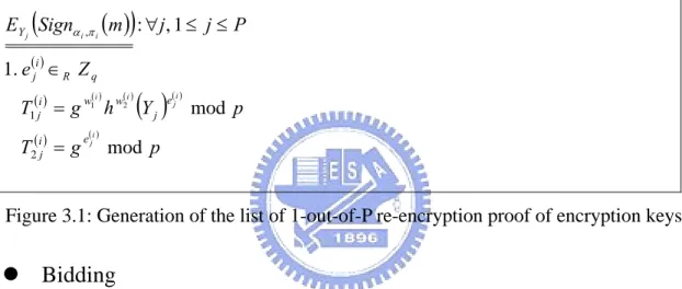 Figure 3.1: Generation of the list of 1-out-of-P re-encryption proof of encryption keys  z  Bidding 