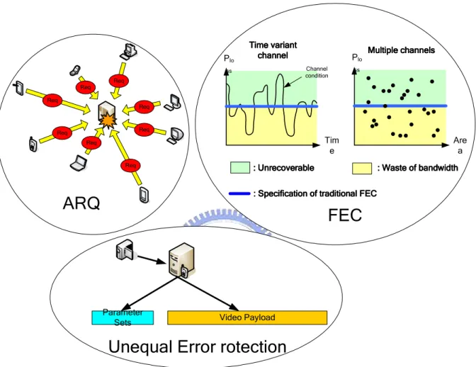 Figure  2.  The  disadvantages  of  Automatic  Repeat  reQuest  (ARQ),  traditional  block  code  and  the  reason  why  unequal  error 