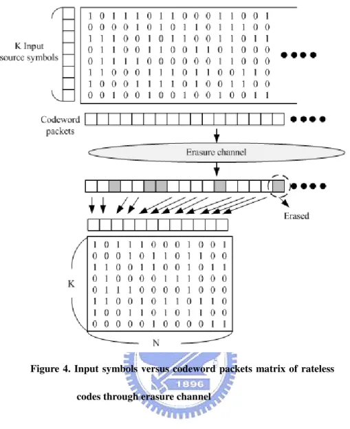 Figure 4. Input symbols versus codeword packets  matrix of rateless  codes through erasure channel 