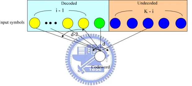 Figure 5. The decoding procedure of a codeword 